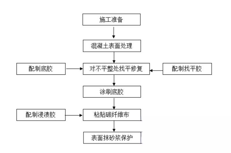 佛子山镇碳纤维加固的优势以及使用方法